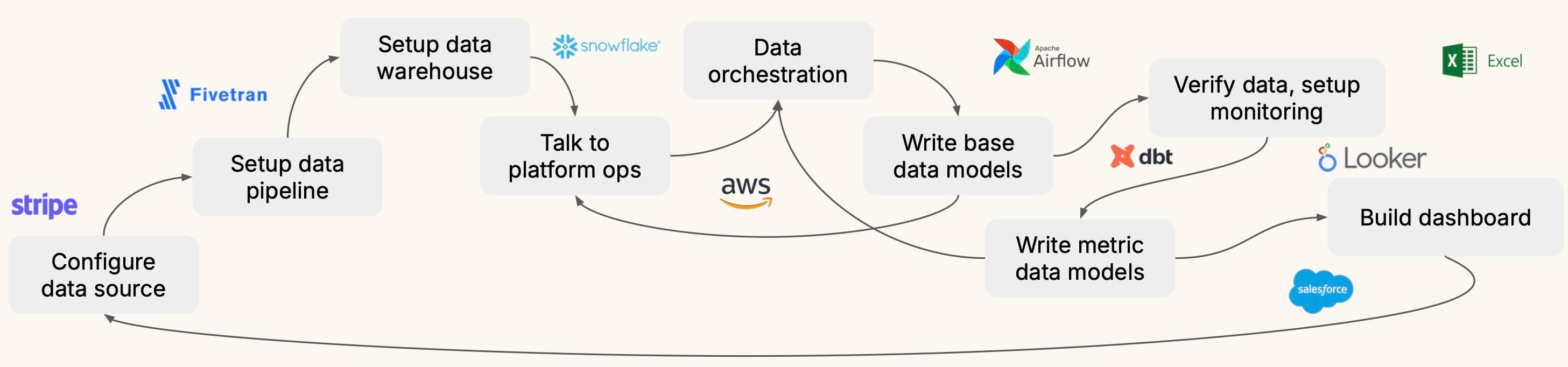 Flowchart of a typical data stack: configure sources, pipelines, warehouse, platform ops, orchestration, base and metric models, monitoring, and dashboards—with feedback loops.